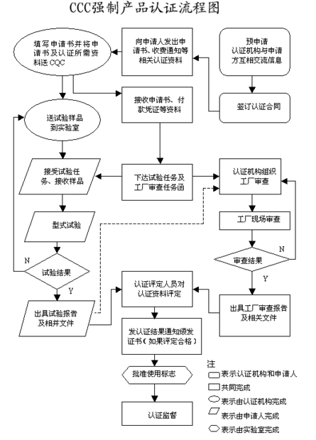 东莞3C认证 3C认证